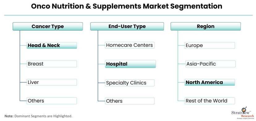 Onco-Nutrition-&-Supplements-Market-Segmentation